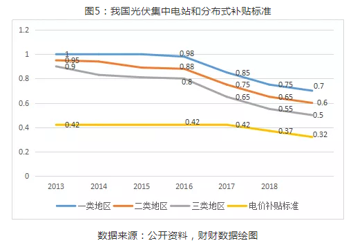 2019年光伏行業(yè)穩(wěn)步推進(jìn) 下半年將迎來(lái)市場(chǎng)拐點(diǎn)5