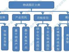 2019年現(xiàn)代物流園發(fā)展現(xiàn)狀分析及未來前景預(yù)測(cè)！