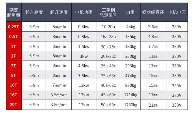 CD1鋼絲繩電動葫蘆技術參數(shù)